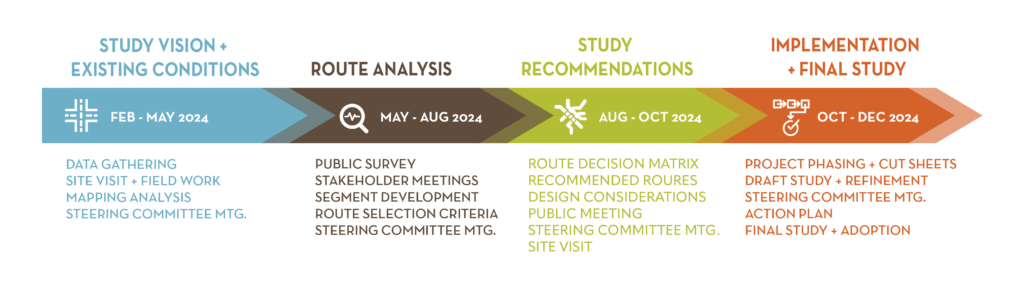 A graphic shows the timeline for the feasibility study to be completed, starting in Feb, 2024 and moving though several phases until it is completed in Oct-Dec, 2024.